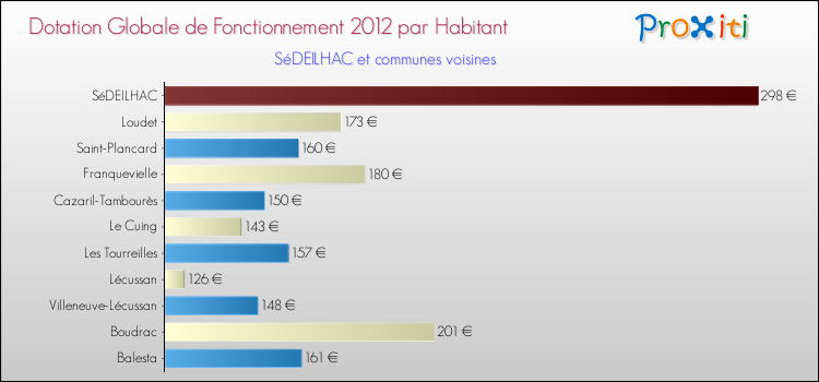 Montant des dotations globales de fonctionnement DGF par Habitant pour SéDEILHAC et les communes proches Comparaison des des dotations globales de fonctionnement DGF par habitant pour SéDEILHAC et les communes voisines