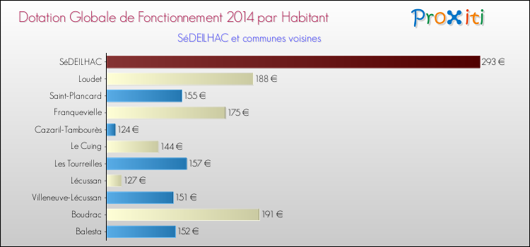 Montant des dotations globales de fonctionnement DGF par Habitant pour SéDEILHAC et les communes proches en 2014. Comparaison des des dotations globales de fonctionnement DGF par habitant pour SéDEILHAC et les communes voisines en 2014.