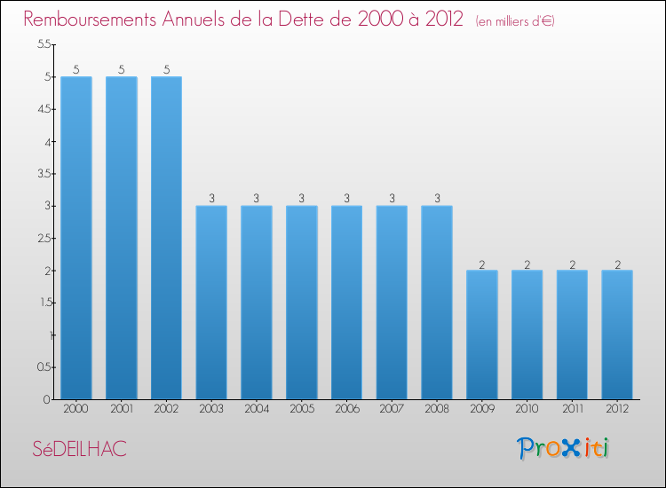 Evolution de l'annuité de la dette pour la commune de SéDEILHAC de 2000 à 2012 Annuités de la dette pour SéDEILHAC de 2000 à 2012