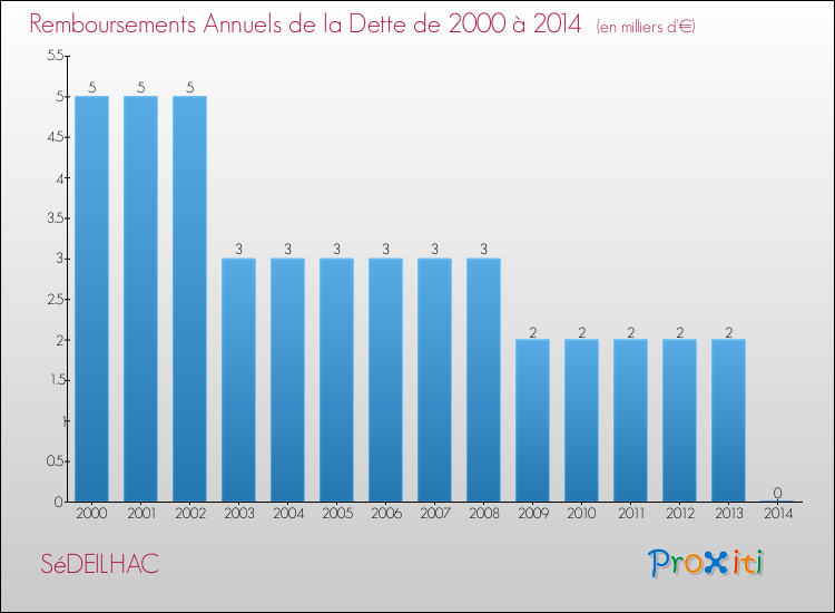 Evolution de l'annuité de la dette pour la commune de SéDEILHAC de 2000 à 2014 Annuités de la dette pour SéDEILHAC de 2000 à 2014
