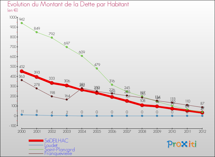 Evolution de la dette par habitant pour la commune de SéDEILHAC et les communes proches de 2000 à 2012 Comparaison de la dette par habitant pour SéDEILHAC et les communes voisines de 2000 à 2012