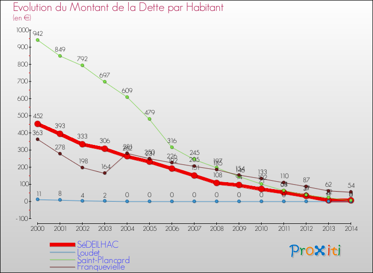 Evolution de la dette par habitant pour la commune de SéDEILHAC et les communes proches de 2000 à 2014 Comparaison de la dette par habitant pour SéDEILHAC et les communes voisines de 2000 à 2014