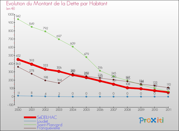 Evolution de la dette par habitant pour la commune de SéDEILHAC et les communes proches Comparaison de la dette par habitant pour SéDEILHAC et les communes voisines