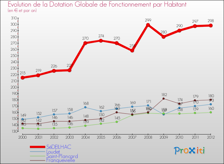 Evolution et montant de la dotation globale de fonctionnement par Habitant pour SéDEILHAC et les communes proches Comparaison des dotations globales de fonctionnement par habitant pour SéDEILHAC et les communes voisines