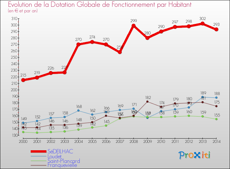 Evolution et montant de la dotation globale de fonctionnement par Habitant pour SéDEILHAC et les communes proches de 2000 à 2014. Comparaison des dotations globales de fonctionnement par habitant pour SéDEILHAC et les communes voisines de 2000 à 2014.
