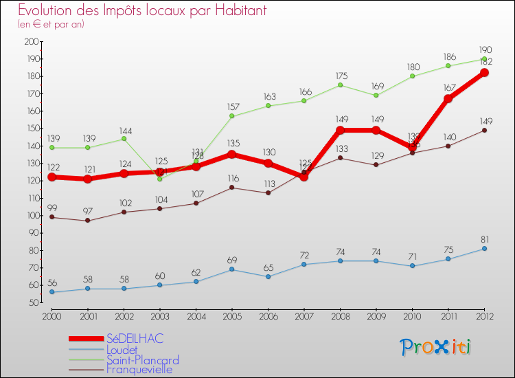 Evolution et montant des impôts locaux par Habitant pour SéDEILHAC et les communes proches Comparaison des impôts locaux par habitant pour SéDEILHAC et les communes voisines
