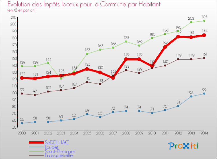 Evolution et montant des impôts locaux par Habitant pour SéDEILHAC et les communes proches de 2000 à 2014 Comparaison des impôts locaux par habitant pour SéDEILHAC et les communes voisines de 2000 à 2014