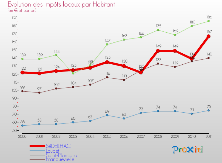 Evolution et montant des impôts locaux par Habitant pour SéDEILHAC et les communes proches Comparaison des impôts locaux par habitant pour SéDEILHAC et les communes voisines