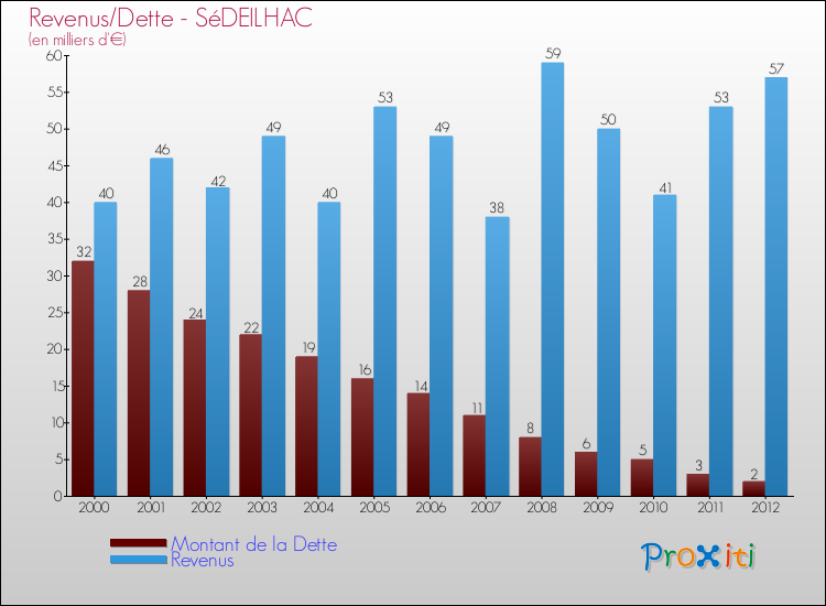 Evolution comparée de la dette et des revenus pour la commune de SéDEILHAC de 2000 à 2012 Comparaison de la dette et des revenus pour SéDEILHAC de 2000 à 2012
