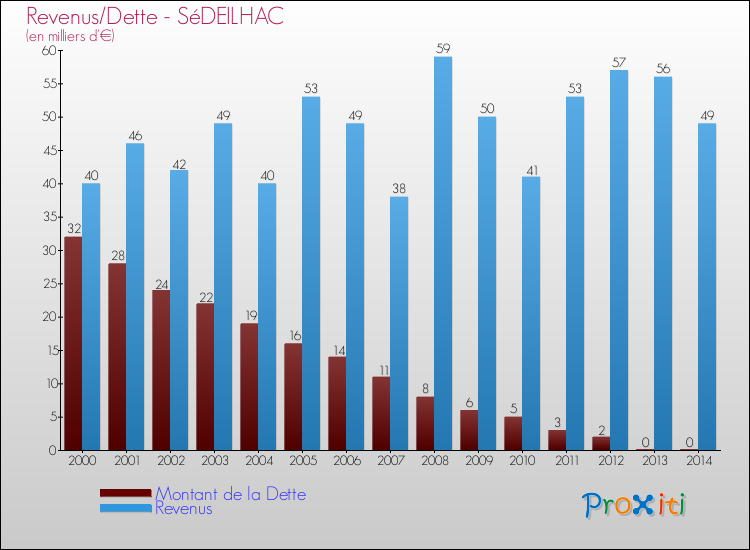 Evolution comparée de la dette et des revenus pour la commune de SéDEILHAC de 2000 à 2014 Comparaison de la dette et des revenus pour SéDEILHAC de 2000 à 2014