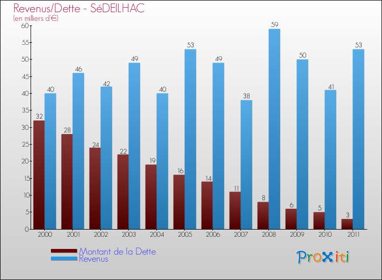 Evolution comparée de la dette et des revenus pour la commune de SéDEILHAC de 2000 à 2011 Comparaison de la dette et des revenus pour SéDEILHAC de 2000 à 2011