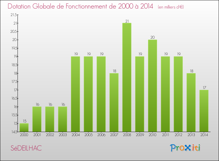 Evolution du montant de la Dotation Globale de Fonctionnement pour la commune de SéDEILHAC de 2000 à 2014 Evolution du montant de la Dotation Globale de Fonctionnement pour SéDEILHAC de 2000 à 2014