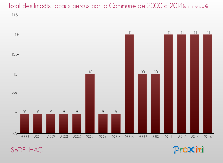 Evolution des Impôts Locaux pour la commune de SéDEILHAC de 2000 à 2014 Evolution des Impôts Locaux pour SéDEILHAC de 2000 à 2014