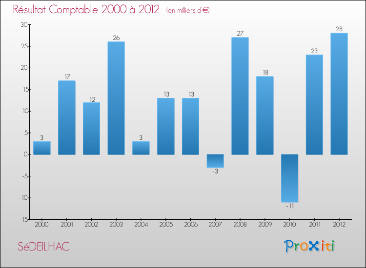 Evolution du résultat comptable pour la commune de SéDEILHAC de 2000 à 2012 Evolution du résultat comptable pour SéDEILHAC de 2000 à 2012