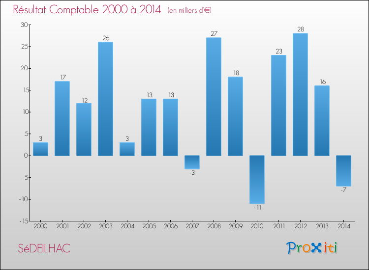 Evolution du résultat comptable pour la commune de SéDEILHAC de 2000 à 2014 Evolution du résultat comptable pour SéDEILHAC de 2000 à 2014