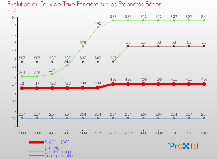 Evolution du taux de la taxe foncière sur le bati pour SéDEILHAC et les communes proches de 2000 à 2012 Comparaison des taux de taxe foncière sur le bati pour SéDEILHAC et les communes voisines de 2000 à 2012