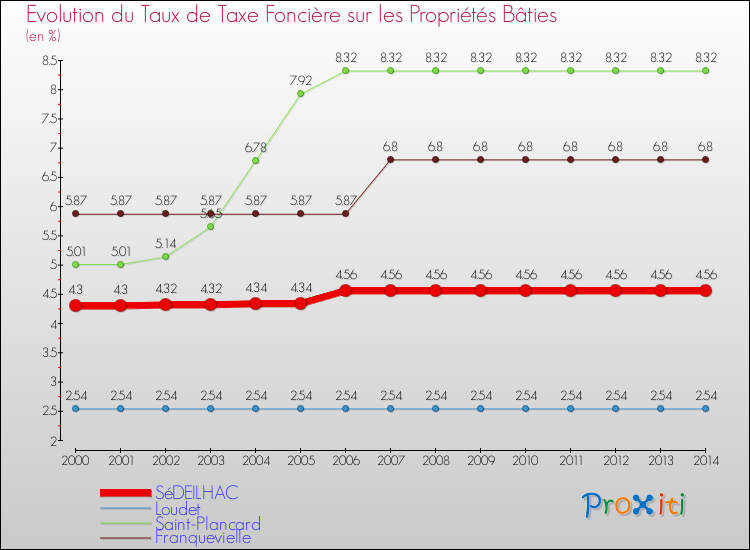 Evolution du taux de la taxe foncière sur le bati pour SéDEILHAC et les communes proches de 2000 à 2014 Comparaison des taux de taxe foncière sur le bati pour SéDEILHAC et les communes voisines de 2000 à 2014