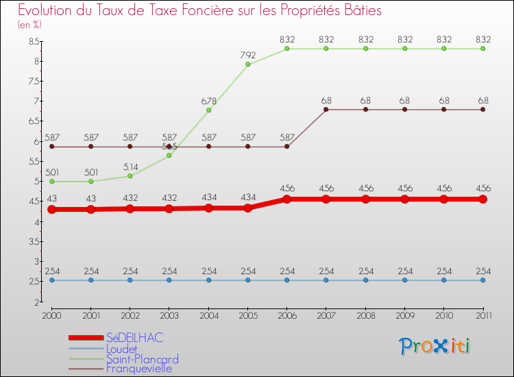 Evolution du taux de la taxe foncière sur le bati pour SéDEILHAC et les communes proches Comparaison des taux de taxe foncière sur le bati pour SéDEILHAC et les communes voisines