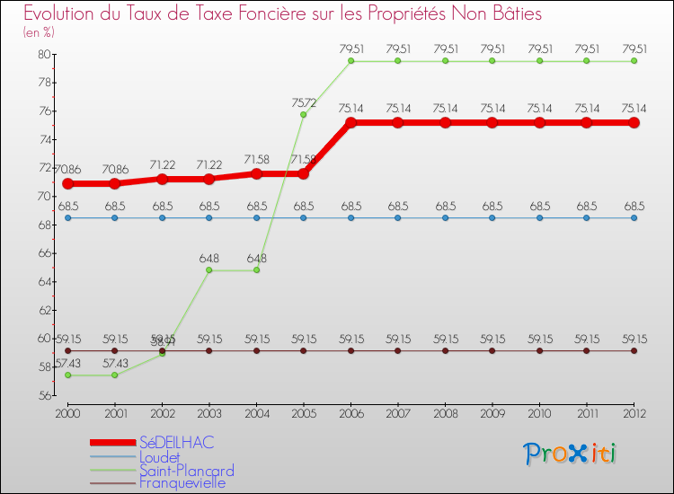 Evolution du taux de la taxe foncière sur les immeubles et terrains non batis pour SéDEILHAC et les communes proches de 2000 à 2012 Comparaison des taux de la taxe foncière sur les immeubles et terrains non batis pour SéDEILHAC et les communes voisines de 2000 à 2012