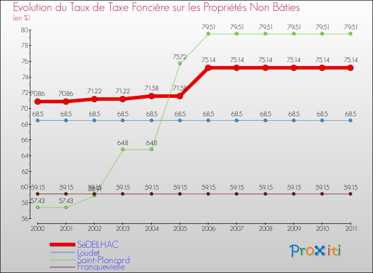 Evolution du taux de la taxe foncière sur les immeubles et terrains non batis pour SéDEILHAC et les communes proches Comparaison des taux de la taxe foncière sur les immeubles et terrains non batis pour SéDEILHAC et les communes voisines