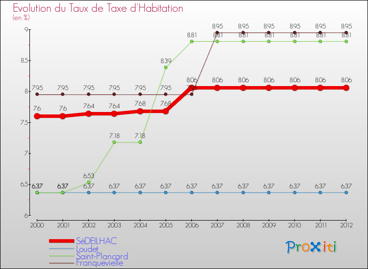 Evolution du taux de la taxe d'habitation pour SéDEILHAC et les communes proches Comparaison des taux de la taxe d'habitation pour SéDEILHAC et les communes voisines