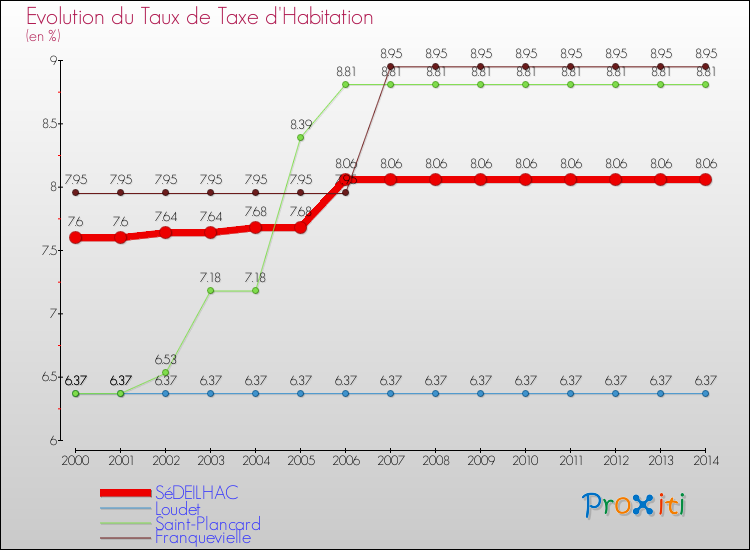 Evolution du taux de la taxe d'habitation pour SéDEILHAC et les communes proches de 2000 à 2014 Comparaison des taux de la taxe d'habitation pour SéDEILHAC et les communes voisines de 2000 à 2014