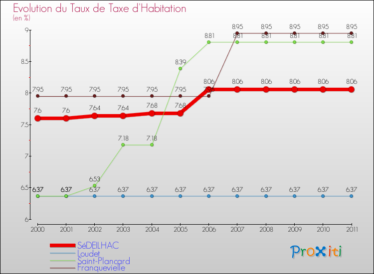 Evolution du taux de la taxe d'habitation pour SéDEILHAC et les communes proches Comparaison des taux de la taxe d'habitation pour SéDEILHAC et les communes voisines