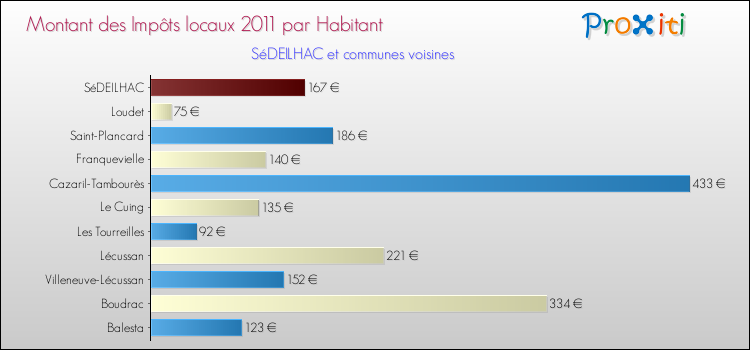 Montant des impôts locaux par Habitant pour SéDEILHAC et les communes proches Comparaison des impôts locaux par habitant pour SéDEILHAC et les communes voisines