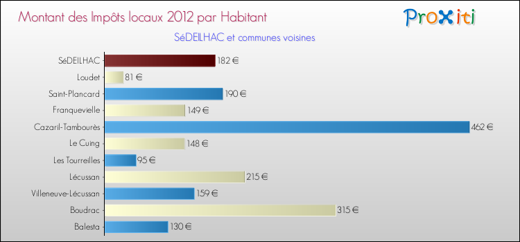 Montant des impôts locaux par Habitant pour SéDEILHAC et les communes proches Comparaison des impôts locaux par habitant pour SéDEILHAC et les communes voisines