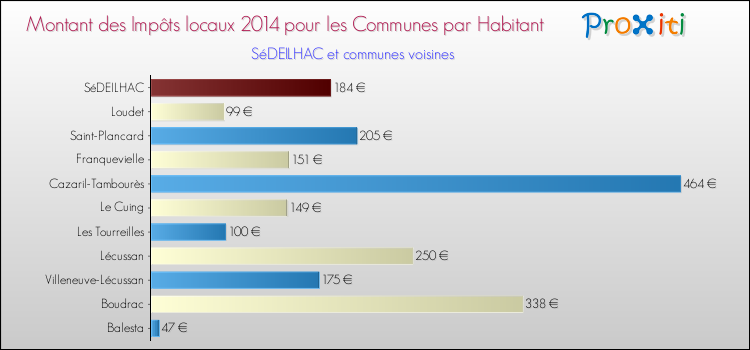 Montant des impôts locaux par Habitant pour SéDEILHAC et les communes proches en 2014 Comparaison des impôts locaux par habitant pour SéDEILHAC et les communes voisines en 2014