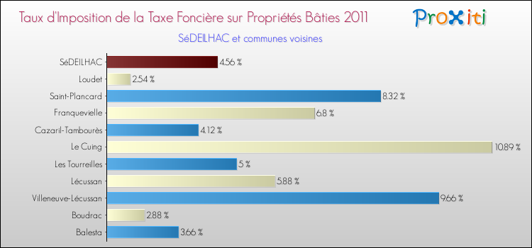 Taux d'imposition de la taxe foncière sur le bati 2011 pour SéDEILHAC et les communes proches Comparaison des taux d'imposition de la taxe foncière sur le bati 2011 pour SéDEILHAC et les communes voisines