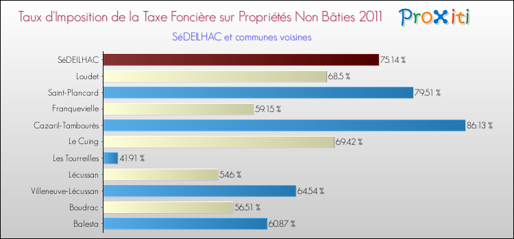 Taux d'imposition de la taxe foncière sur les immeubles et terrains non batis 2011 pour SéDEILHAC et les communes proches Comparaison des taux d'imposition de la taxe foncière sur les immeubles et terrains non batis 2011 pour SéDEILHAC et les communes voisines