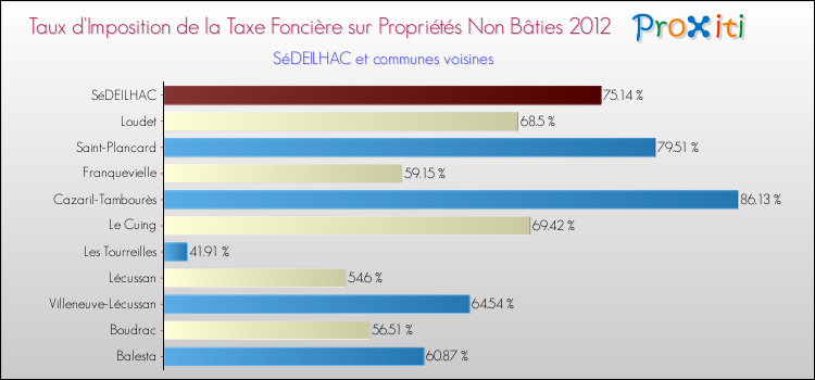 Taux d'imposition de la taxe foncière sur les immeubles et terrains non batis 2012 pour SéDEILHAC et les communes proches Comparaison des taux d'imposition de la taxe foncière sur les immeubles et terrains non batis 2012 pour SéDEILHAC et les communes voisines
