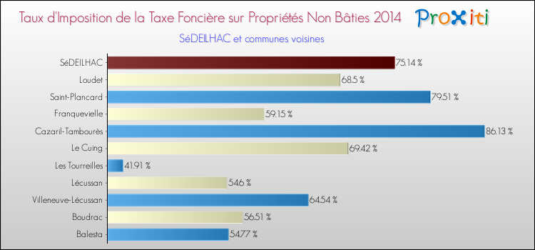 Taux d'imposition de la taxe foncière sur les immeubles et terrains non batis 2014 pour SéDEILHAC et les communes proches Comparaison des taux d'imposition de la taxe foncière sur les immeubles et terrains non batis 2014 pour SéDEILHAC et les communes voisines