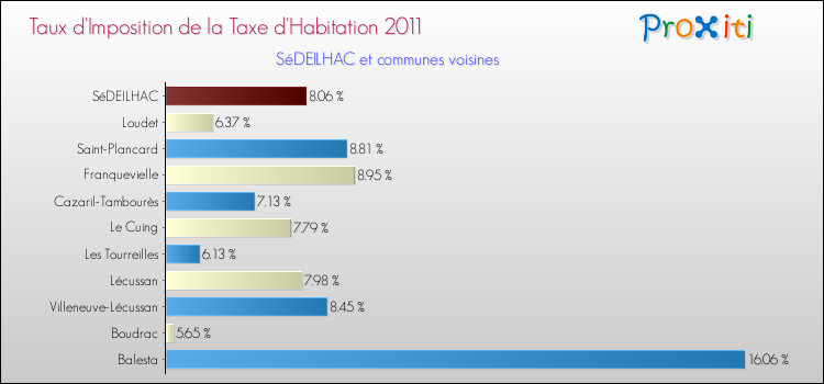 Taux d'imposition de la taxe d'habitation 2011 pour SéDEILHAC et les communes proches Comparaison des taux d'imposition de la taxe d'habitation 2011 pour SéDEILHAC et les communes voisines