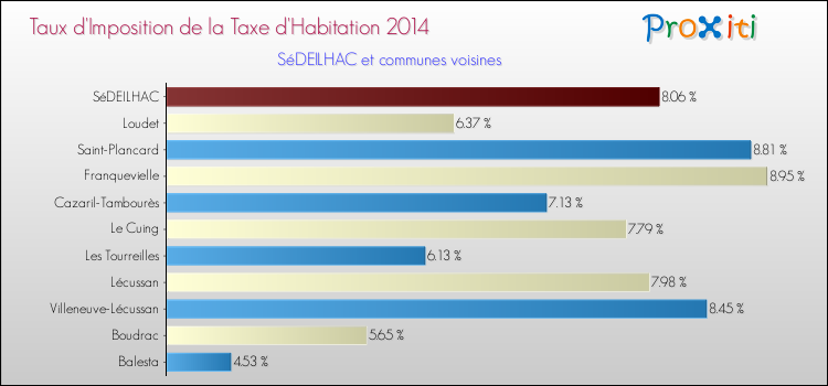 Taux d'imposition de la taxe d'habitation 2014 pour SéDEILHAC et les communes proches Comparaison des taux d'imposition de la taxe d'habitation 2014 pour SéDEILHAC et les communes voisines