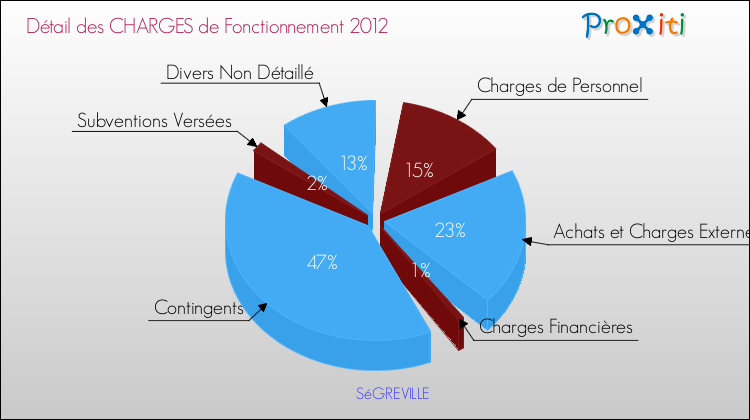 Décomposition des Charges de Fonctionnement 2012 de la commune de SéGREVILLE Charges de Fonctionnement 2012 pour la commune de SéGREVILLE