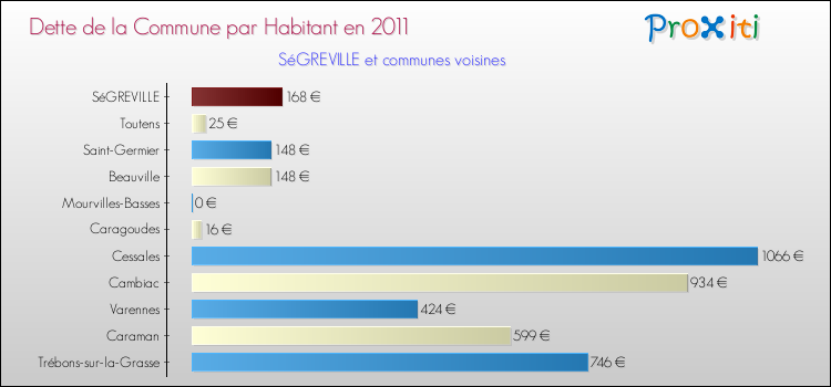 Dette par habitant de la commune en 2011 pour SéGREVILLE et les communes proches Comparaison de la dette par habitant de la commune en 2011 pour SéGREVILLE et les communes voisines