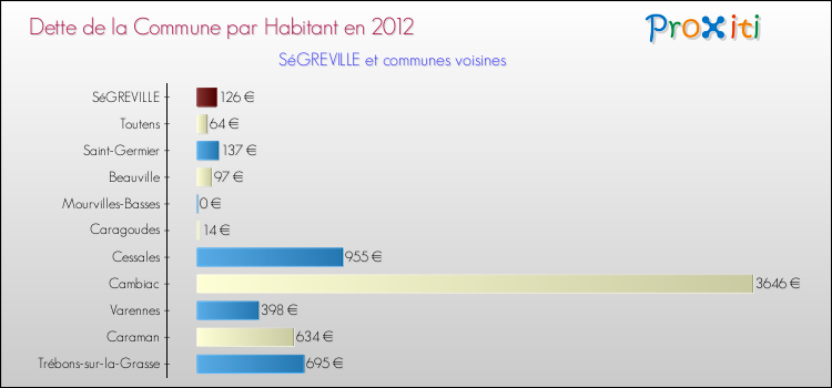 Dette par habitant de la commune en 2012 pour SéGREVILLE et les communes proches Comparaison de la dette par habitant de la commune en 2012 pour SéGREVILLE et les communes voisines