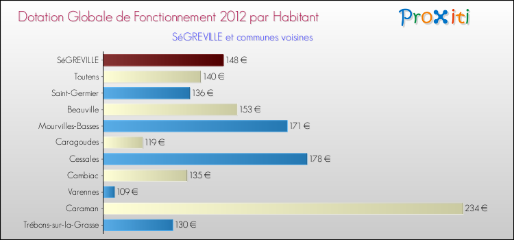 Montant des dotations globales de fonctionnement DGF par Habitant pour SéGREVILLE et les communes proches Comparaison des des dotations globales de fonctionnement DGF par habitant pour SéGREVILLE et les communes voisines