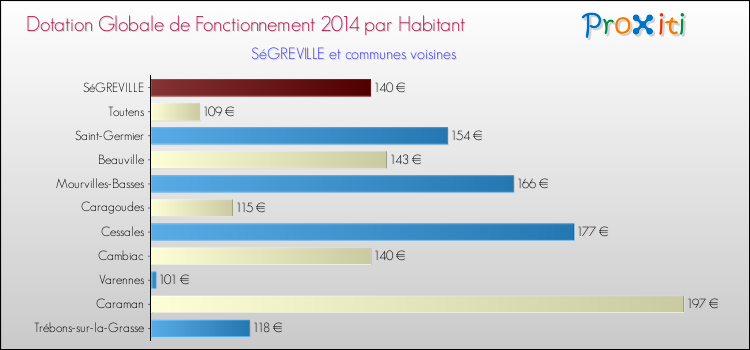Montant des dotations globales de fonctionnement DGF par Habitant pour SéGREVILLE et les communes proches en 2014. Comparaison des des dotations globales de fonctionnement DGF par habitant pour SéGREVILLE et les communes voisines en 2014.