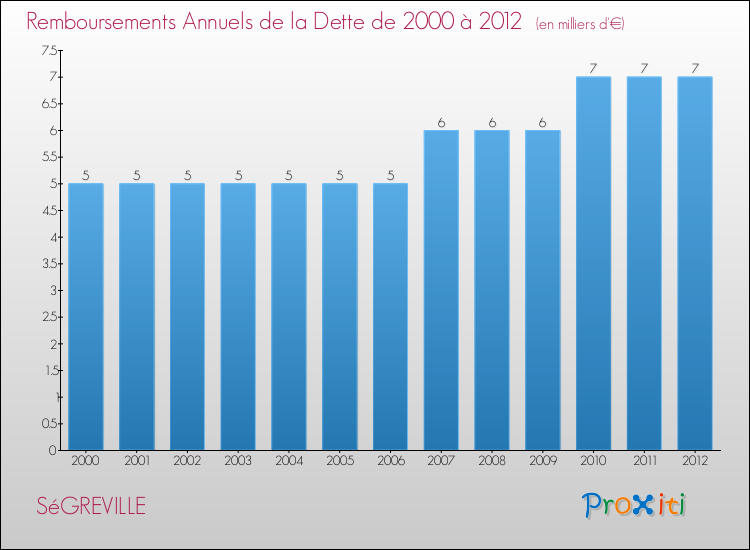 Evolution de l'annuité de la dette pour la commune de SéGREVILLE de 2000 à 2012 Annuités de la dette pour SéGREVILLE de 2000 à 2012