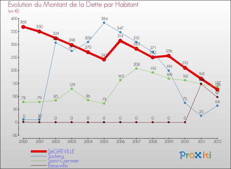 Evolution de la dette par habitant pour la commune de SéGREVILLE et les communes proches de 2000 à 2012 Comparaison de la dette par habitant pour SéGREVILLE et les communes voisines de 2000 à 2012