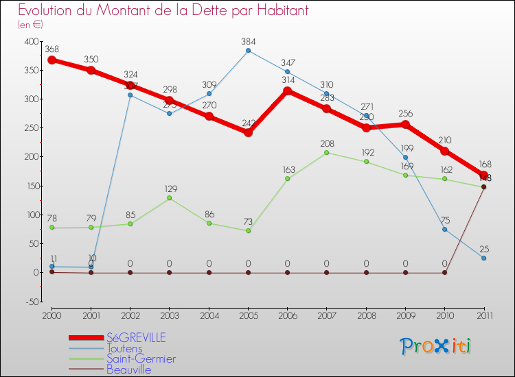 Evolution de la dette par habitant pour la commune de SéGREVILLE et les communes proches Comparaison de la dette par habitant pour SéGREVILLE et les communes voisines