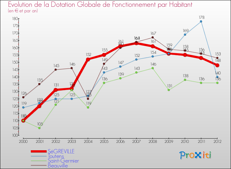 Evolution et montant de la dotation globale de fonctionnement par Habitant pour SéGREVILLE et les communes proches Comparaison des dotations globales de fonctionnement par habitant pour SéGREVILLE et les communes voisines