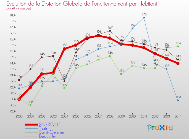 Evolution et montant de la dotation globale de fonctionnement par Habitant pour SéGREVILLE et les communes proches de 2000 à 2014. Comparaison des dotations globales de fonctionnement par habitant pour SéGREVILLE et les communes voisines de 2000 à 2014.