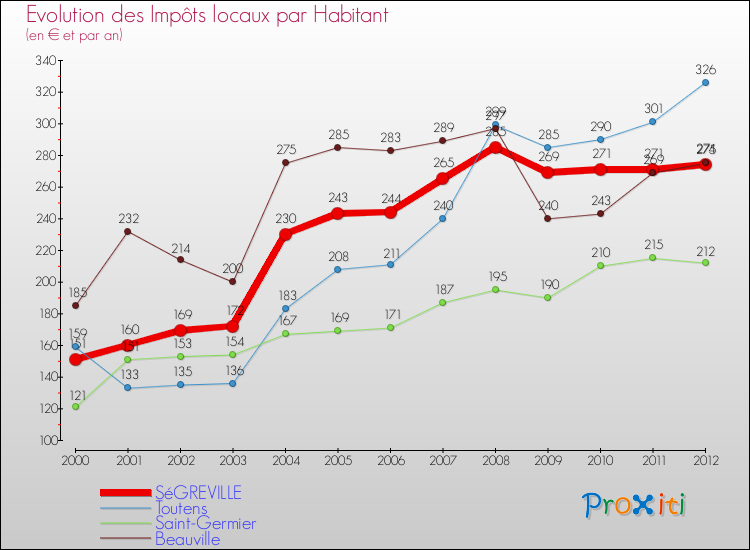 Evolution et montant des impôts locaux par Habitant pour SéGREVILLE et les communes proches Comparaison des impôts locaux par habitant pour SéGREVILLE et les communes voisines