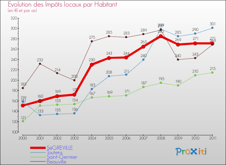 Evolution et montant des impôts locaux par Habitant pour SéGREVILLE et les communes proches Comparaison des impôts locaux par habitant pour SéGREVILLE et les communes voisines