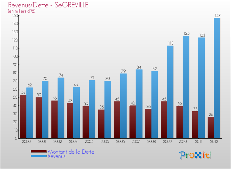 Evolution comparée de la dette et des revenus pour la commune de SéGREVILLE de 2000 à 2012 Comparaison de la dette et des revenus pour SéGREVILLE de 2000 à 2012