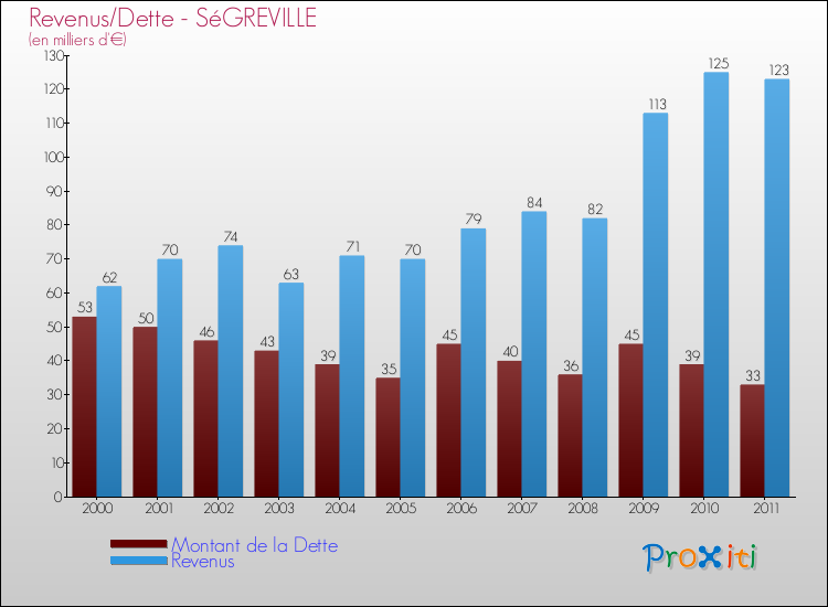 Evolution comparée de la dette et des revenus pour la commune de SéGREVILLE de 2000 à 2011 Comparaison de la dette et des revenus pour SéGREVILLE de 2000 à 2011